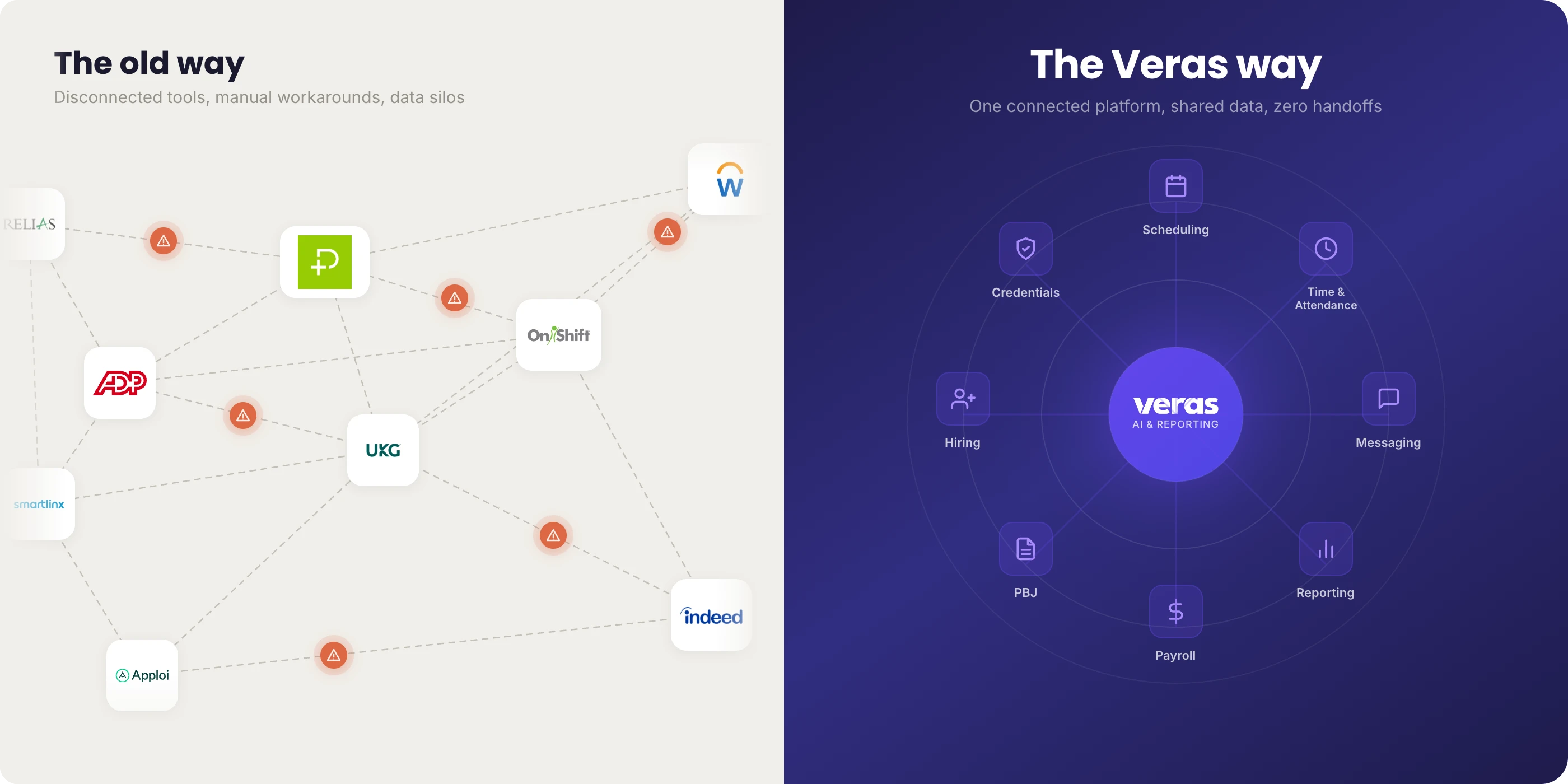 The old way: disconnected tools like UKG, ADP, OnShift, Relias with manual workarounds. The Veras way: one connected platform with Scheduling, Time & Attendance, Messaging, Reporting, Payroll, PBJ, Hiring, and Credentials around a central AI & Reporting hub.